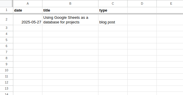 A Google Sheets spreadsheet with information about this blog post entered.